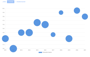 M&A Valuation Multiple Distribution