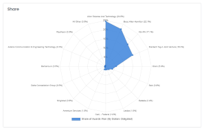 Federal Contract Vehicle Market Share Distribution