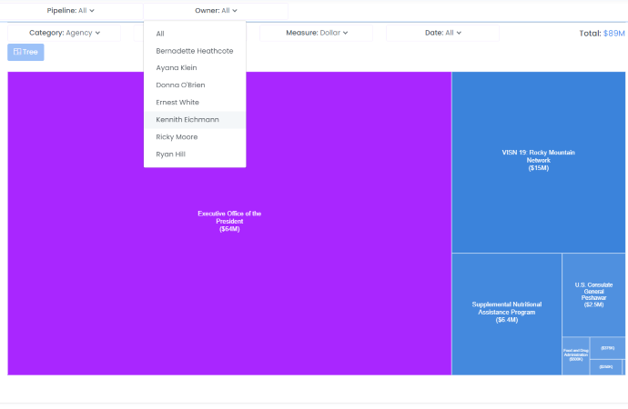 Business Development Pursuit Breakdown By Person