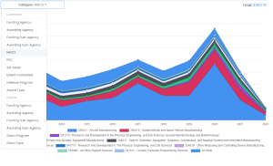 Contract Categories Trend Chart