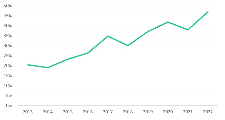 Aerospace, Defense, and Government Transaction Volume by Quarter