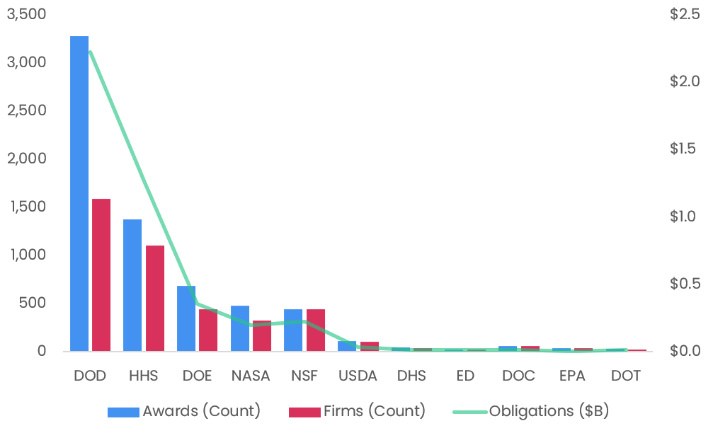 Trend in SBIR Awards by Agency