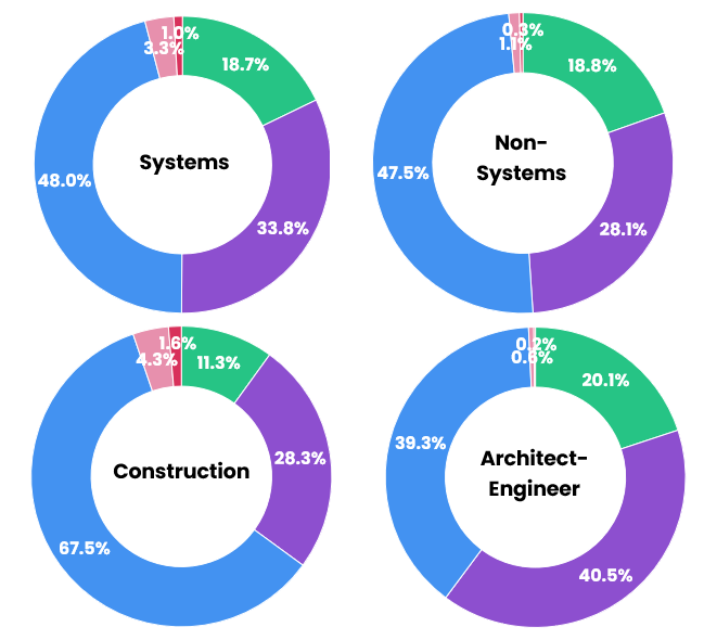 Category Split by Management Rating