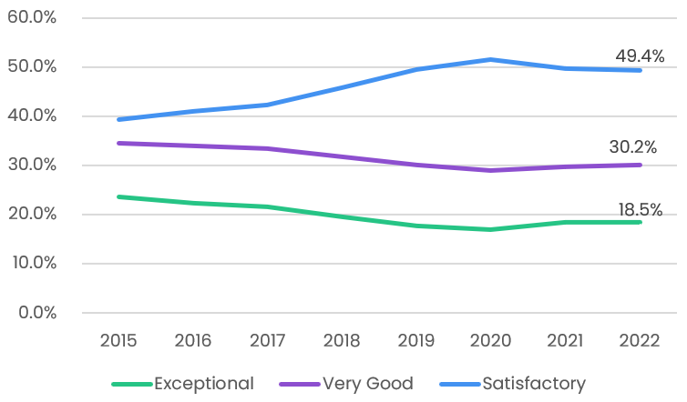 CPARS Management Scores