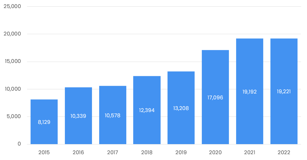 Frequency of CPARS Mentioned as Past Performance Criteria