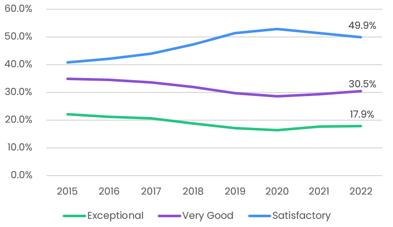 CPARS Quality Scores