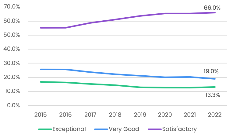 CPARS Small Business Subcontracting Scores