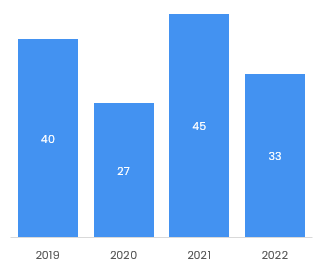 Aerospace Transaction Volumes