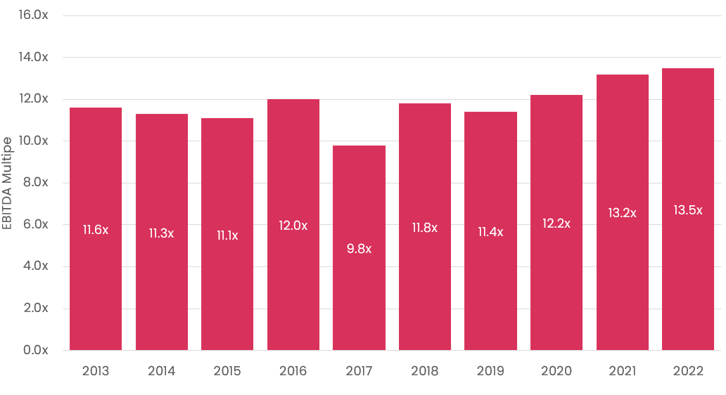 Aerospace, Defense, and Government EBITDA Multiples