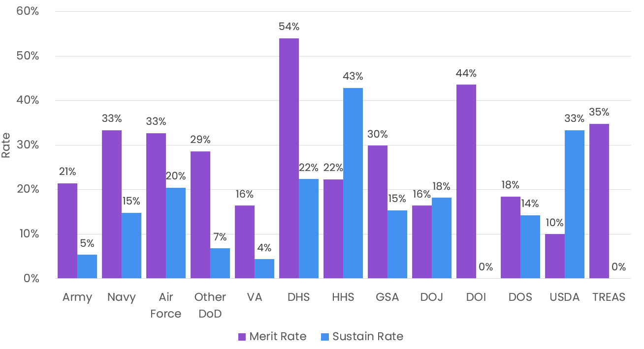 GAO Protest Merit and Sustainment Rates by Agency Chart