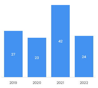 Aerospace Transaction Volumes