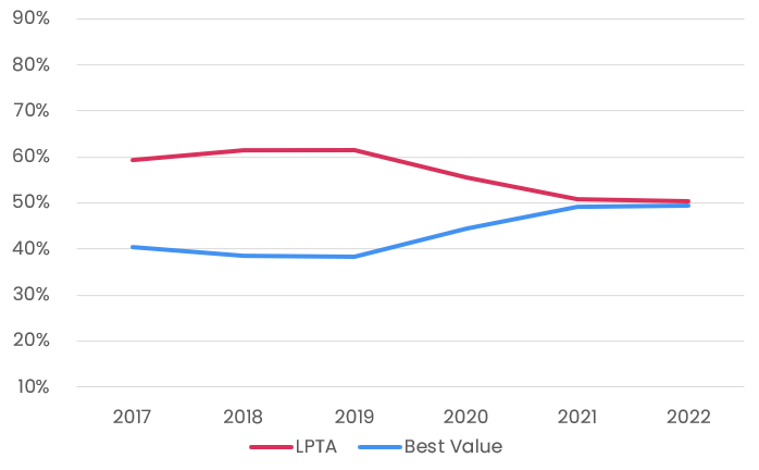 LPTA vs. Best Value Solicitations