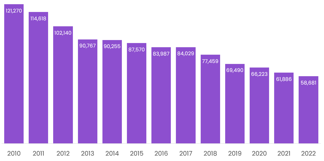 Aerospace, Defense, and Government Transaction Volume by Year