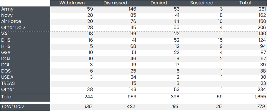 Agency-Level GAO Protest Resolutions Chart