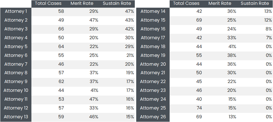 GAO Protest Attorney-Level Sustainment Rate Chart