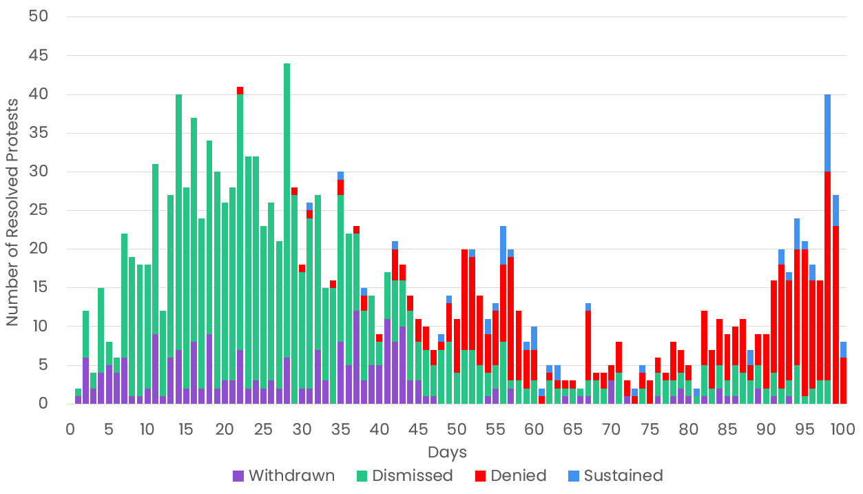 GAO Protest Resolutions By Days Chart