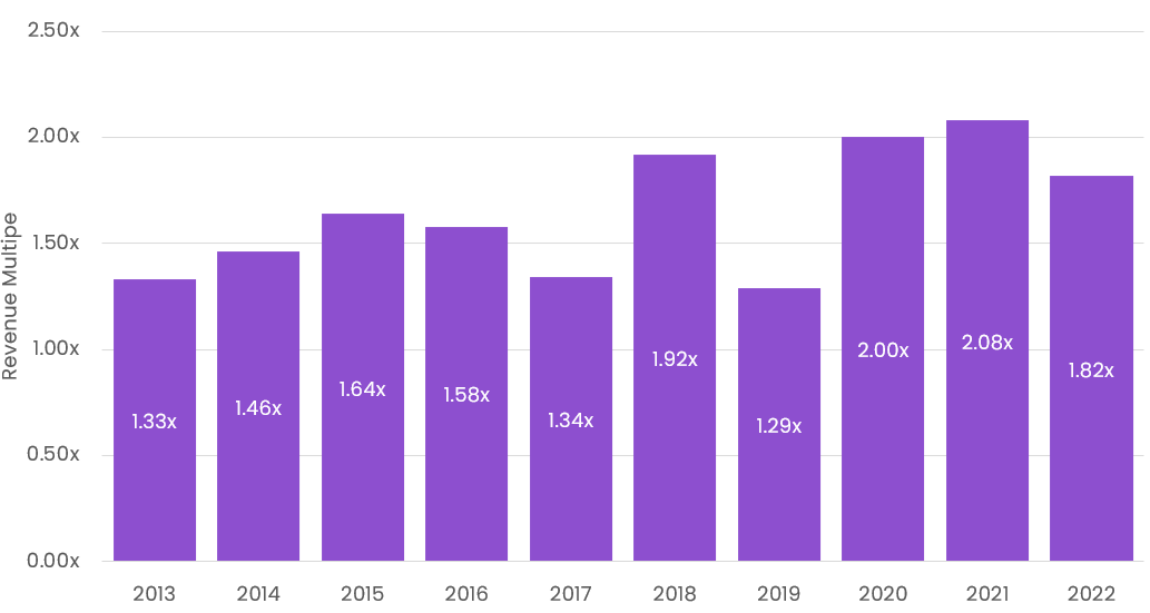 Aerospace, Defense, and Government Revenue Multiples