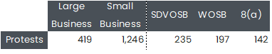 Small Businesses Have Access to GAO Protests Chart