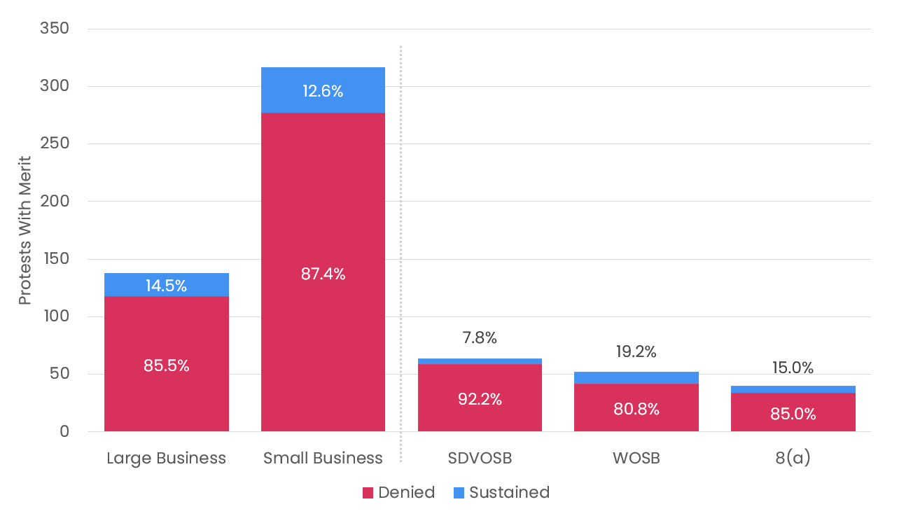 Protest Sustainment Rates by Size Chart