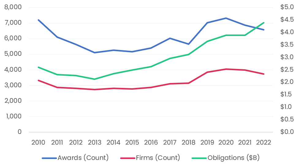 Trend in SBIR Awards by Year