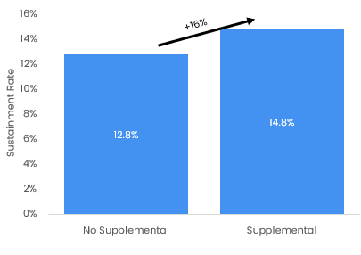 Supplemental GAO Protests Chart