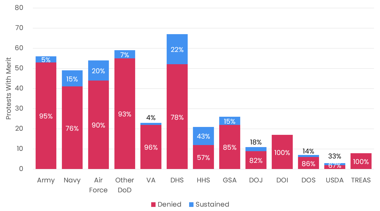 GAO Protest Sustainment Rates by Agency Chart