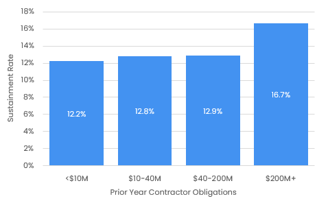 Protest Sustainment Rates by Size Chart