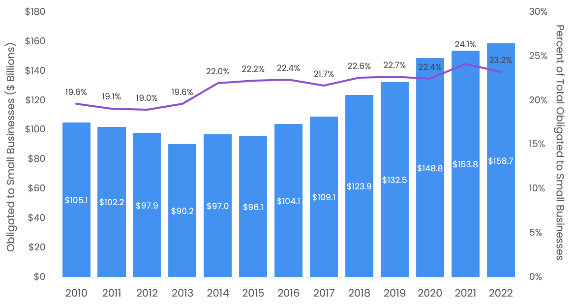 Aerospace, Defense, and Government Transaction Volume by Year