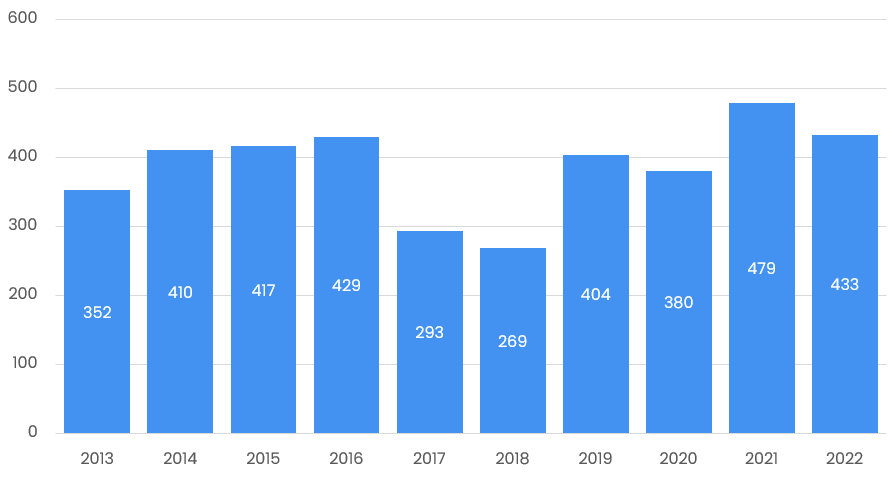 Aerospace, Defense, and Government Transaction Volume by Year