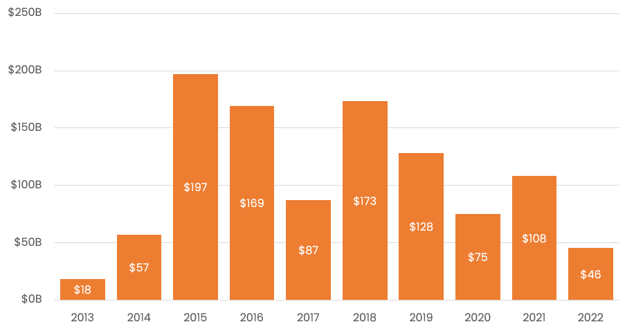 Aerospace, Defense, and Government Transaction Volume Dollars by Year