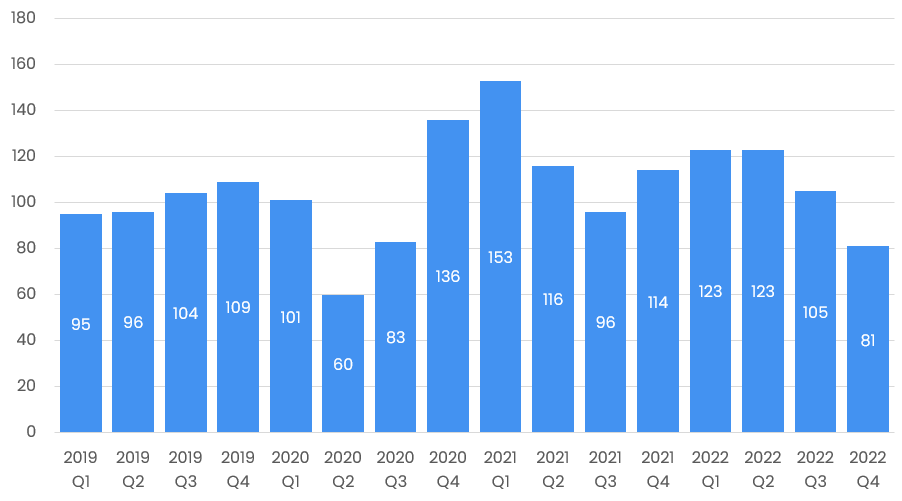 Aerospace, Defense, and Government Transaction Volume by Quarter