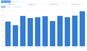 Contract Trend Distribution