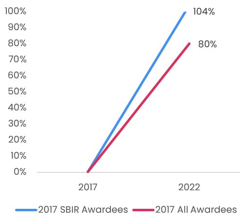 Chart of Average Growth of SBIR Recipients