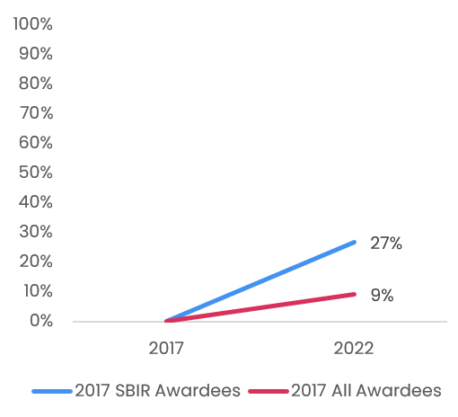 Chart of Median Growth of SBIR Recipients